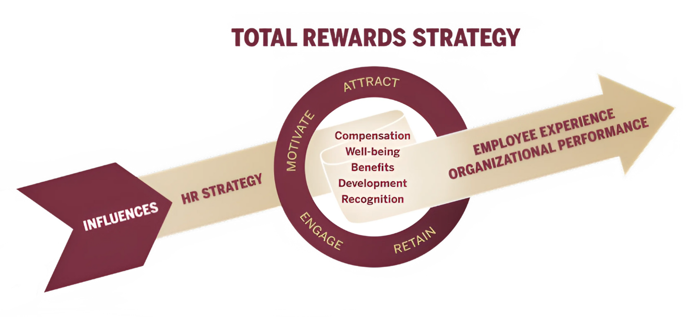 TOTAL REWARDS STRATEGY - INFLUENCES > HR STRATEGY > ATTRACT, MOTIVATE, ENGAGE, RETAIN (Compensation Well-being Benefits Development Recognition) > EMPLOYEE EXPERIENCE, ORGANIZATIONAL PERFORMANCE